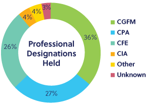 designations